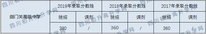 劍門關(guān)高級(jí)中學(xué)2020年中考錄取分?jǐn)?shù)線是多少？