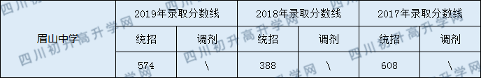 眉山中學(xué)2020年中考錄取分?jǐn)?shù)線(xiàn)是多少？