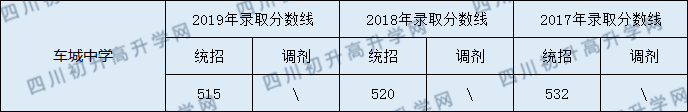 車城中學(xué)2020年中考錄取分?jǐn)?shù)線是多少？