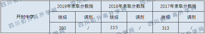 開封中學2020年中考錄取分數(shù)線是多少？