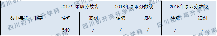 2020資中縣第一中學(xué)初升高錄取線是否有調(diào)整？