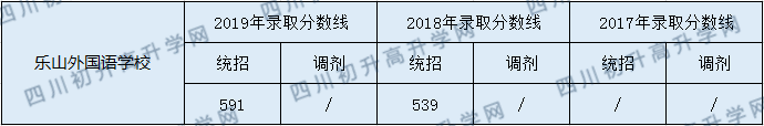 樂山外國語學(xué)校2020年中考錄取分?jǐn)?shù)線是多少？