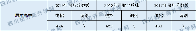 2020眉山思蒙高級中學初升高錄取線是否有調(diào)整？