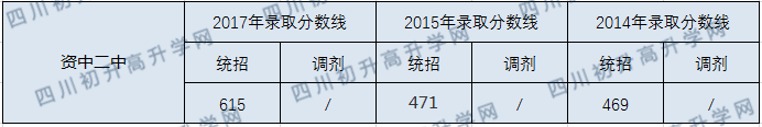 資中二中2020年中考錄取分?jǐn)?shù)線是多少？