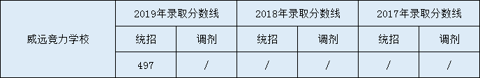 威遠(yuǎn)競(jìng)力學(xué)校2020年中考錄取分?jǐn)?shù)線(xiàn)是多少？