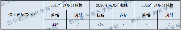 資中龍結(jié)中學(xué)2020年中考錄取分?jǐn)?shù)線是多少？