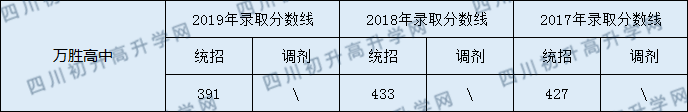 萬勝高級中學(xué)2020年中考錄取分?jǐn)?shù)線是多少？