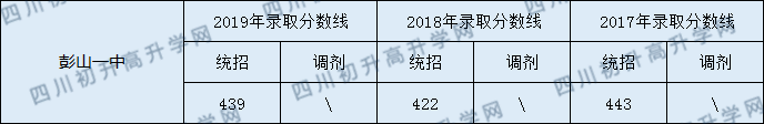 2020彭山一中初升高錄取線是否有調(diào)整？