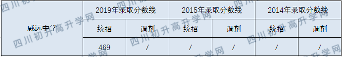 威遠中學(xué)校2020年中考錄取分數(shù)線是多少？