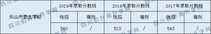 樂山市更生學(xué)校2020年中考錄取分?jǐn)?shù)線是多少？