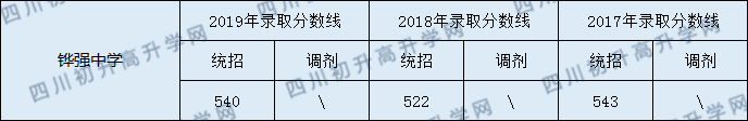 鏵強(qiáng)中學(xué)2020年中考錄取分?jǐn)?shù)線是多少？