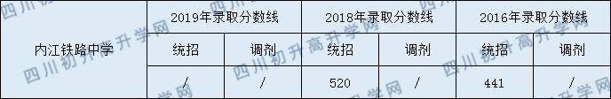 內江鐵路中學2020年中考錄取分數(shù)是多少？