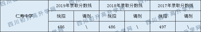 2020仁壽中學(xué)初升高錄取線是否有調(diào)整？