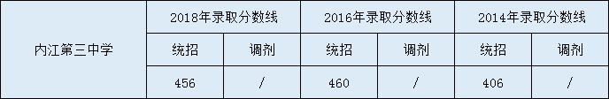 內(nèi)江第三中學(xué)2020年中考錄取分?jǐn)?shù)是多少？