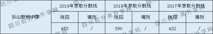 樂(lè)山新橋中學(xué)2020年中考錄取分?jǐn)?shù)線是多少？ 