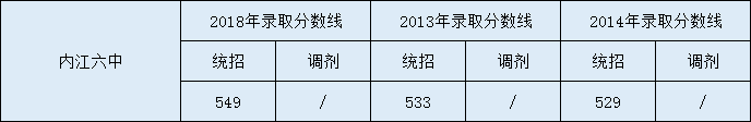 內(nèi)江六中2020年中考錄取分數(shù)是多少？