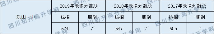 樂山一中2020年中考錄取分?jǐn)?shù)是多少？