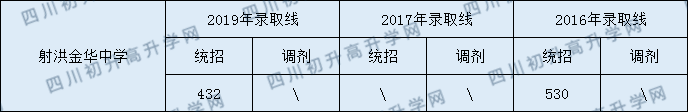 射洪金華中學(xué)2020年中考錄取分?jǐn)?shù)是多少？