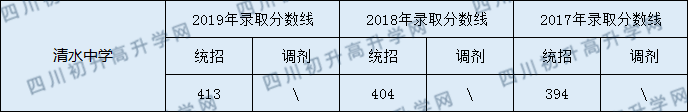 清水中學(xué)2020年中考錄取分?jǐn)?shù)線是多少？