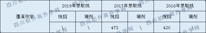 蓬溪中學2020年中考錄取分數是多少？