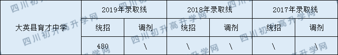 大英縣育才中學(xué)2020年中考錄取分數(shù)是多少？