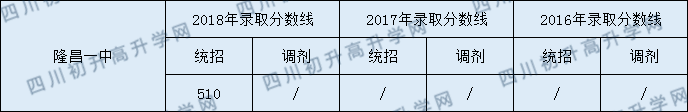 隆昌一中2020年中考錄取分?jǐn)?shù)線是多少？