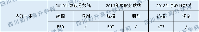 內(nèi)江一中2020中考錄取分?jǐn)?shù)線是多少？