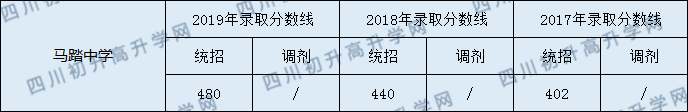 2020馬踏中學(xué)初升高錄取線是否有調(diào)整？