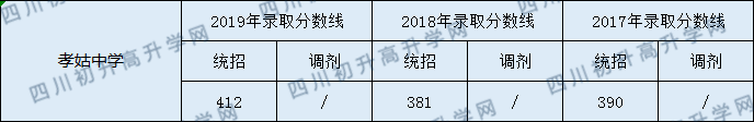 2020孝姑中學(xué)初升高錄取線是否有調(diào)整？