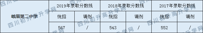 峨眉第二中學(xué)2020年中考錄取分?jǐn)?shù)是多少？