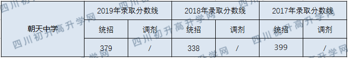 朝天中學(xué)2020年中考錄取分?jǐn)?shù)線是多少？