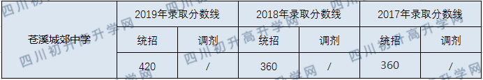 蒼溪城郊中學(xué)2020年中考錄取分?jǐn)?shù)線是多少？