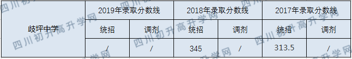 歧坪中學(xué)2020年中考錄取分?jǐn)?shù)線(xiàn)是多少？