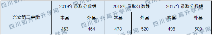 2020興文第二中學初升高錄取線是否有調(diào)整？