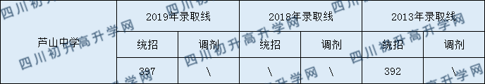 蘆山中學(xué)2020年中考錄取分?jǐn)?shù)是多少？