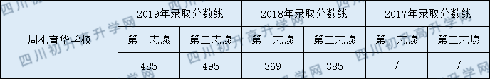 周禮育華學(xué)校2020年中考錄取分?jǐn)?shù)是多少？