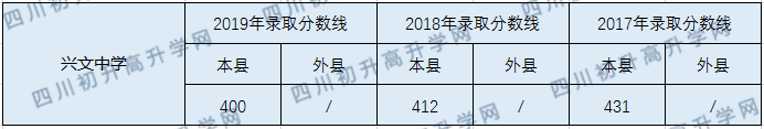 2020興文中學(xué)初升高錄取線是否有調(diào)整？