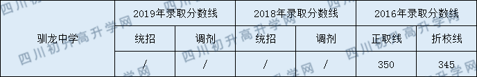 馴龍中學(xué)2020年中考錄取分?jǐn)?shù)是多少？