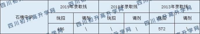 石棉中學(xué)2020年中考錄取分數(shù)是多少？