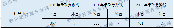 珙縣中學(xué)2020年中考錄取分?jǐn)?shù)線(xiàn)是多少？