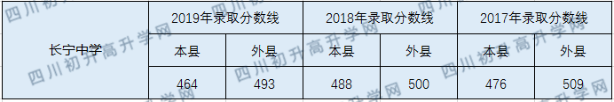 長寧縣中學2020年中考錄取分數(shù)線是多少？