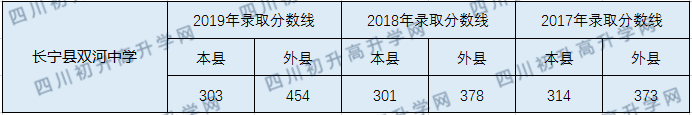 雙河中學2020年中考錄取分數(shù)線是多少？