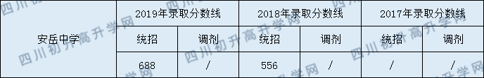 2020安岳中學(xué)初升高錄取線是否有調(diào)整？