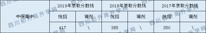 2020洪雅縣中保高級中學初升高錄取線是否有調(diào)整？