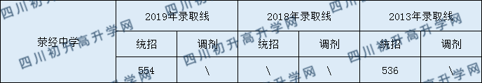 2020滎經(jīng)中學初升高錄取線是否有調整？