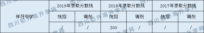 祥符中學2020年中考錄取分數是多少？