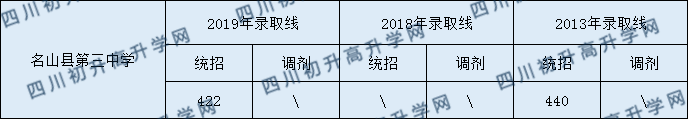 2020名山縣第三中學初升高錄取線是否有調(diào)整？