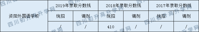 2020資陽(yáng)外國(guó)語(yǔ)學(xué)校初升高錄取線是否有調(diào)整？