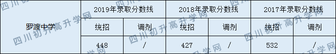 2020羅渡中學(xué)初升高錄取分?jǐn)?shù)線是否有調(diào)整？