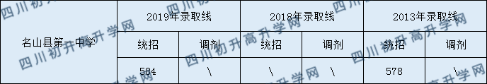 2020名山縣第一中學(xué)初升高錄取線是否有調(diào)整？